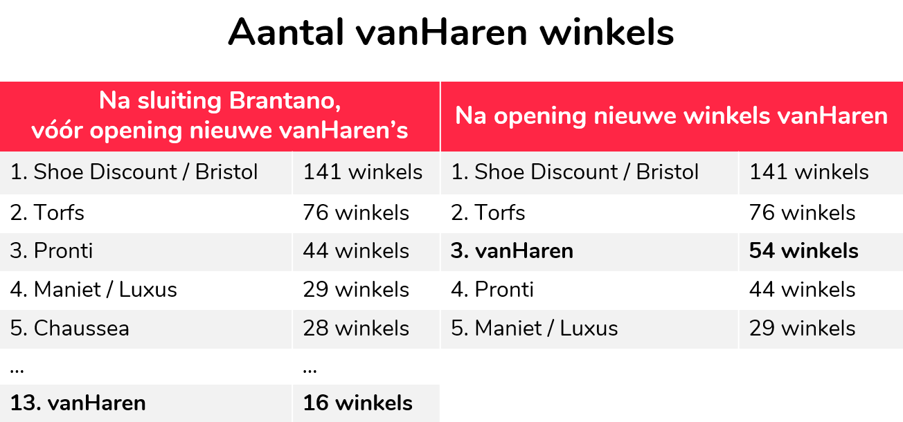 Aantal vanHaren winkels na sluiting Brantano, voor opening nieuwe winkels en na opening nieuwe winkels van vanHaren