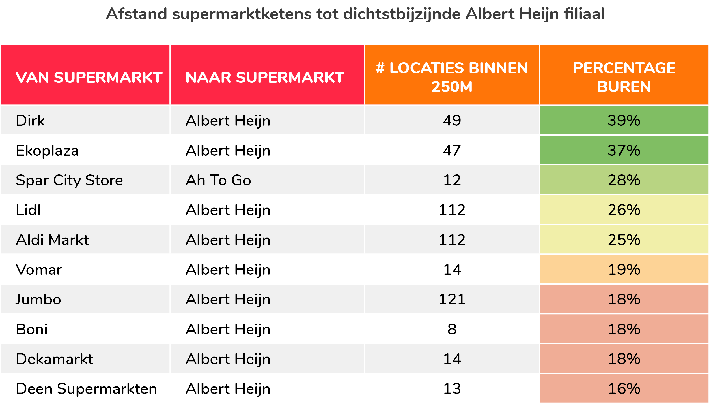 Afstand supermarktketens tot dichtstbijzijnde Albert Heijn filiaal