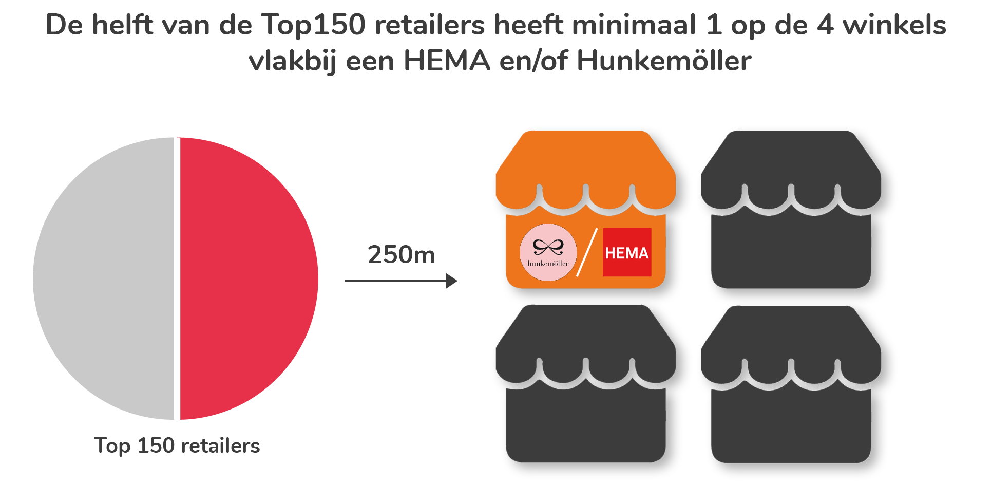 De helft van de top 150 retailers heeft minimaal  1 op 4 winkels vlakbij een HEMA en/of Hunkemöller