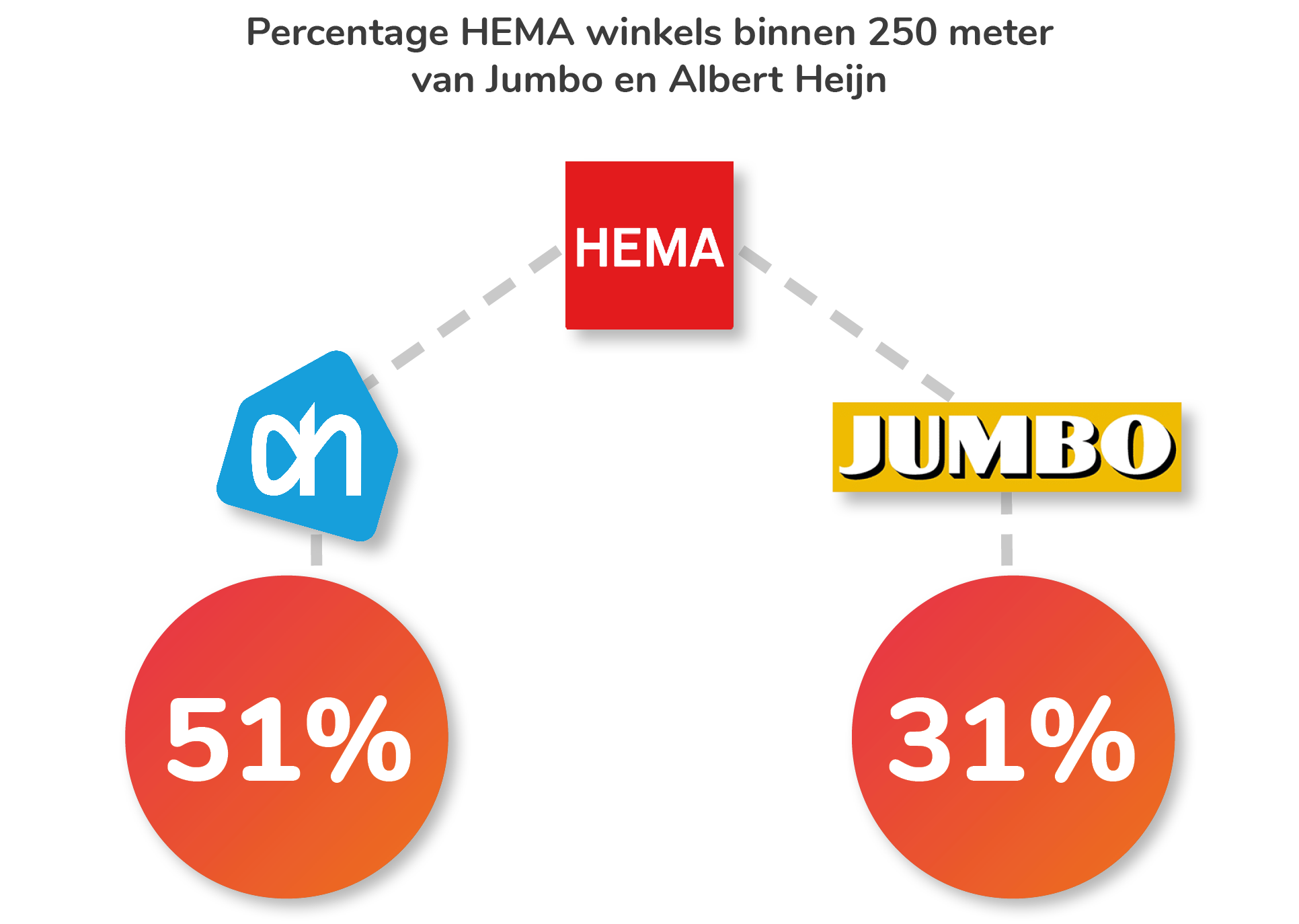 Percentage HEMA winkels binnen 250 meter van Jumbo en Albert Heijn