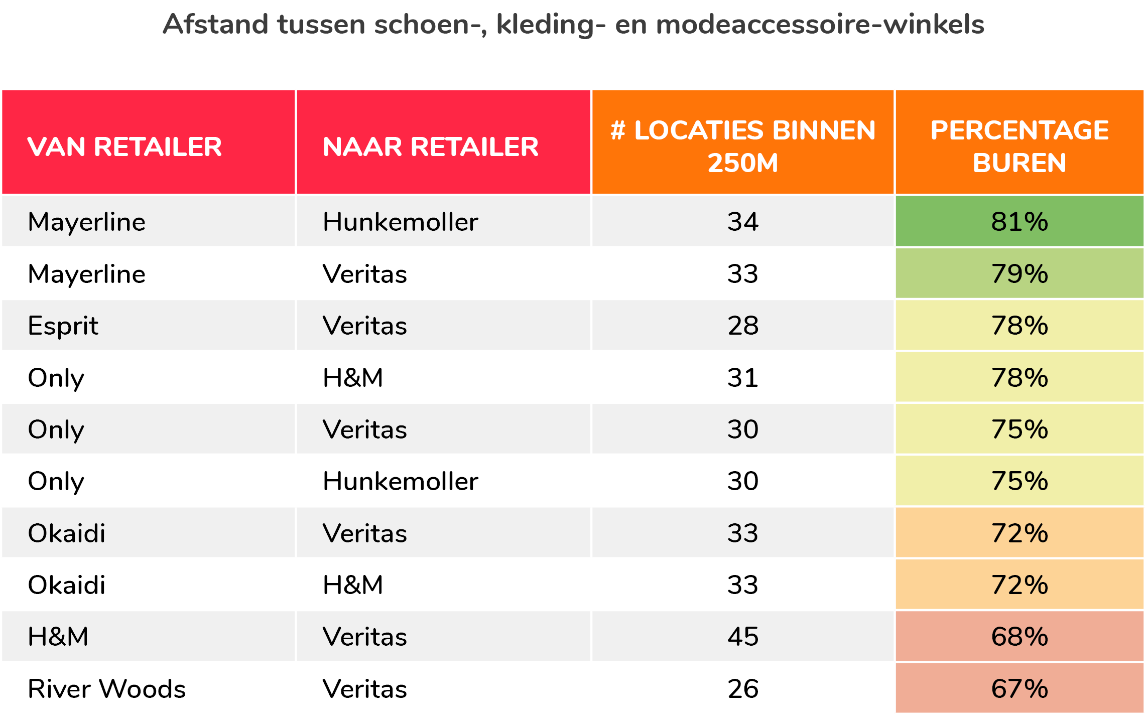 Graf dagboek Zinloos Dit zijn de meest voorkomende buren in de Belgische retailsector -  RetailSonar