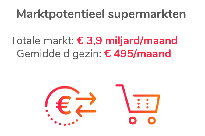Marktpotentieel supermarkten, totale markt en gemiddeld gezin